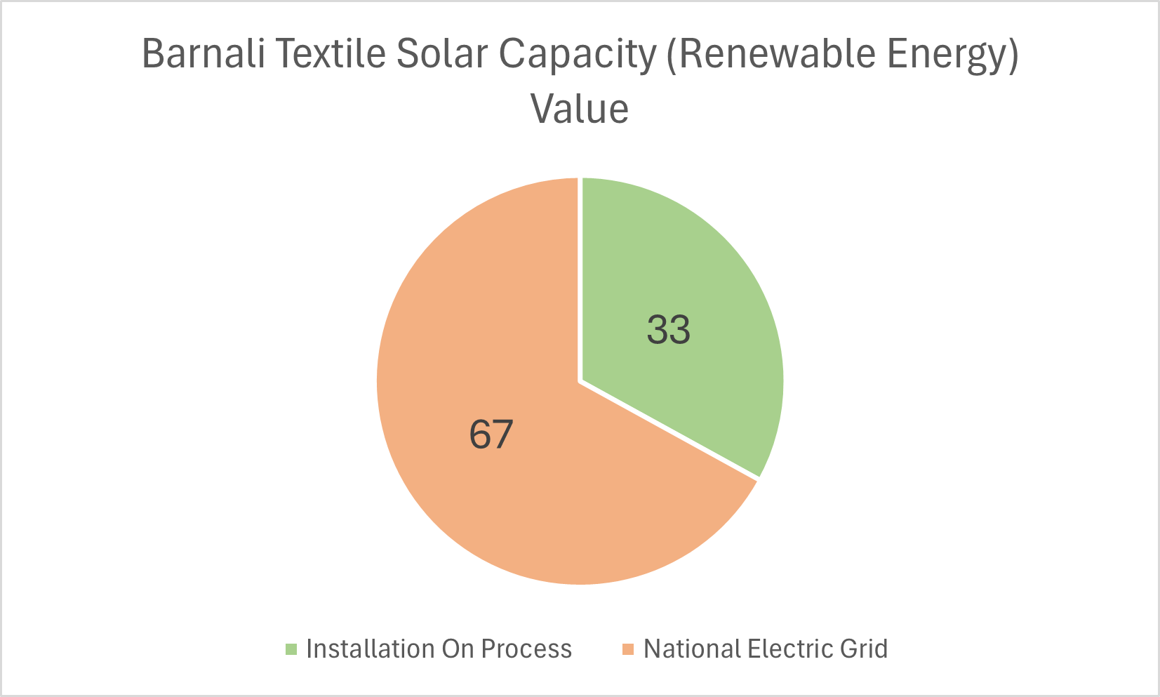 Solar panels and renewable energy at Barnali Textile